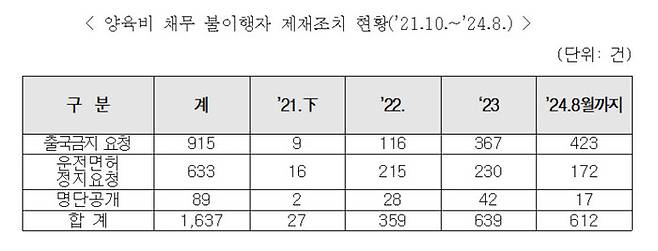 2021년 10월∼지난달 양육비 채무 불이행자 제재조치 현황. 여성가족부 제공