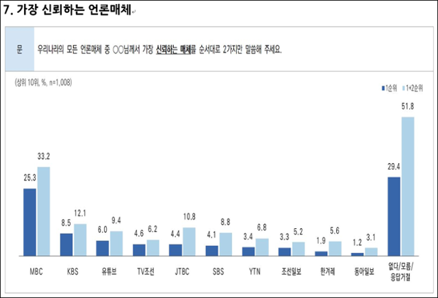 시사주간지 ‘시사인’이 한국갤럽조사연구소와 지난달 성인 1,008명을 조사한 ‘2024년 대한민국 신뢰도 조사’ 결과. 시사인 제공