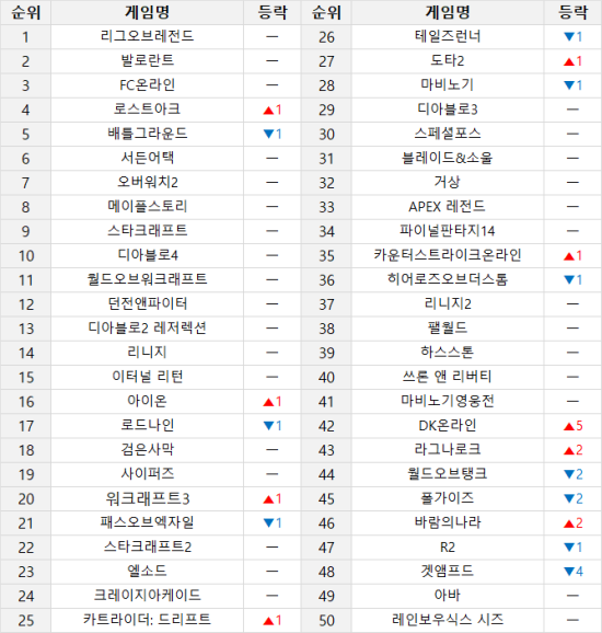 ▲ 온라인 게임 순위 (9월 4일~9월 10일 기준) (PC방 이용률, 인벤 유저 투표, 커뮤니티 반응 등 다양한 지표를 취합해 선정합니다)