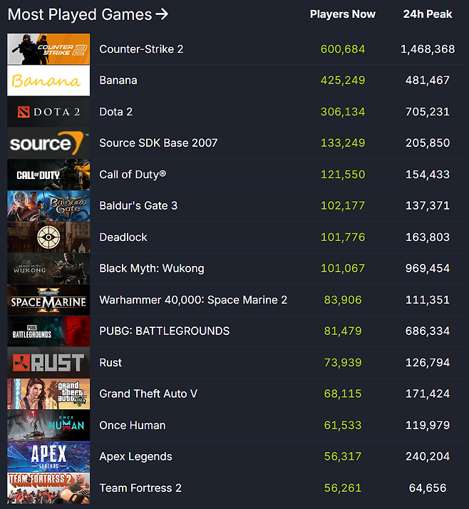 ▲ 스팀 이용자 통계 순위 (자료 출처: SteamDB)