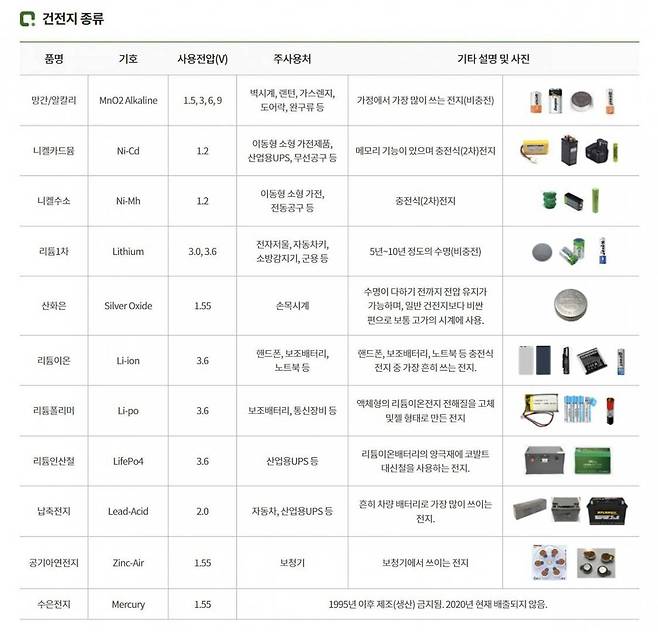 배터리 종류는 다양하지만, 충전 여부로 판단하면 됩니다. 출처=한국전지재활용협회