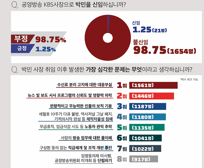 ‘박민 사장 취임 300일 긴급 신임 투표’ 결과가 실린 9일자 언론노조 KBS본부 노보