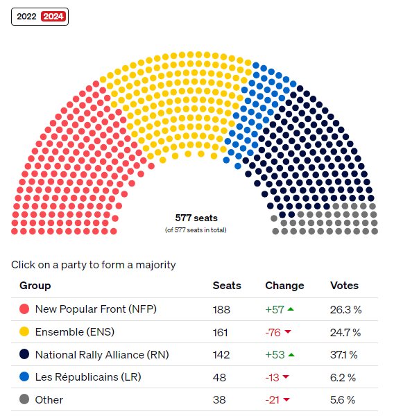 2024년 7월 프랑스 총선 최종 결과. 다만 의회 개원 이후 이합집산을 거쳐 현재 NFP의 의석은 193석으로 분류된다. 폴리티코 캡처