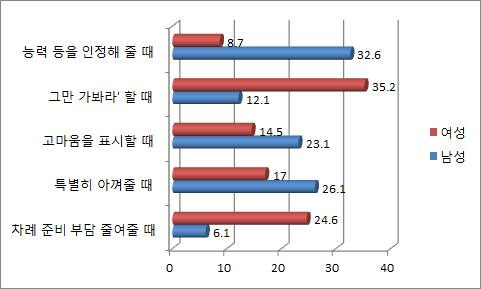 ‘전 배우자와 이혼하기 전 추석 때 처가, 혹은 시가에서 쾌재를 불렀던 순간’에 대한 설문조사 결과. 비에나래 제공