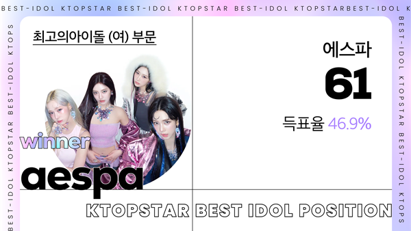 K-POP의 현 상황을 알려주는 글로벌 K팝 투표사이트 ‘K탑스타’(KTOPSTAR)는 9월 첫째 주인 9월 2일부터 9월 8일까지 한 주간 인기투표를 진행했다.