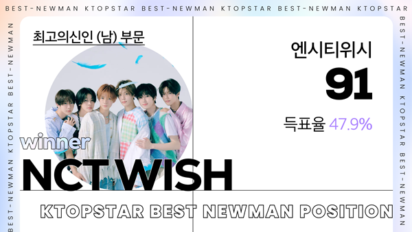 K-POP의 현 상황을 알려주는 글로벌 K팝 투표사이트 ‘K탑스타’(KTOPSTAR)는 9월 첫째 주인 9월 2일부터 9월 8일까지 한 주간 인기투표를 진행했다.