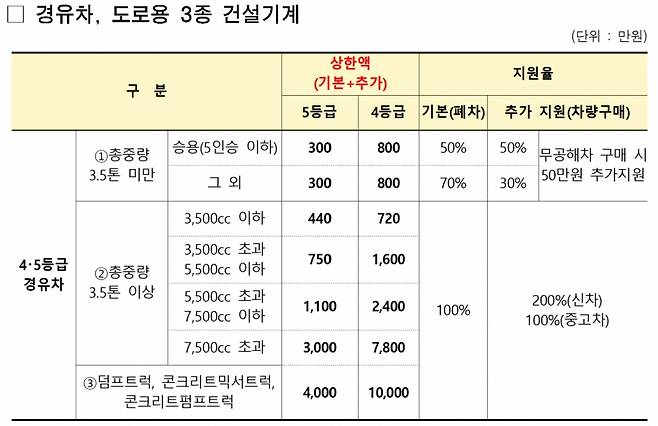 2024년 조기폐차 지원금 상한액 및 지원율 /자료제공=서울시