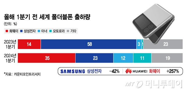 올해 1분기 전 세계 폴더블폰 출하량/그래픽=김지영