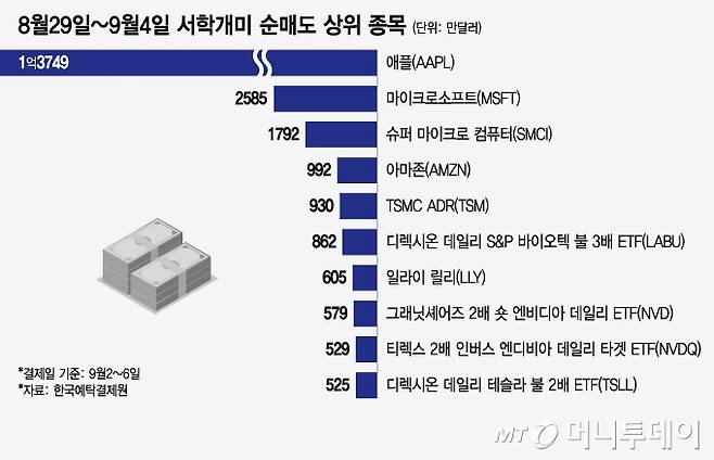 8월29일~9월4일 서학개미 순매도 상위 종목/그래픽=윤선정