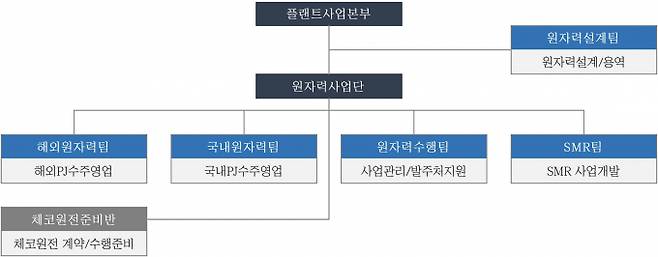 대우건설이 글로벌 원자력시장 공략을 위해 담당 조직을 확대 개편했다. /표=대우건설