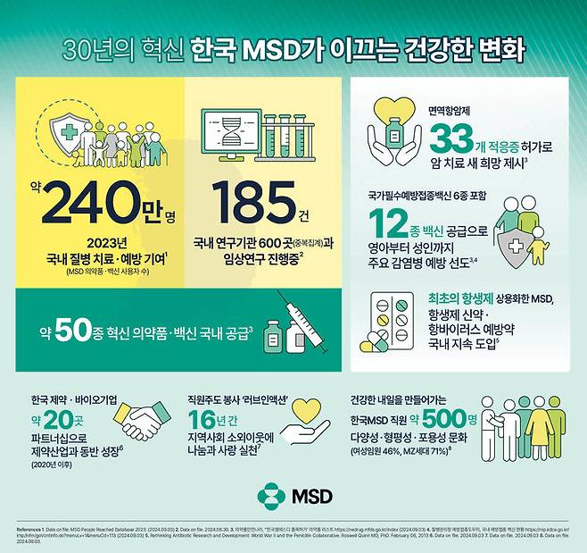 [서울=뉴시스] 30년 혁신의 힘, 한국MSD가 이끄는 건강한 변화 인포그래픽. (사진=한국MSD 제공) (사진=뉴시스 DB) photo@newsis.com *재판매 및 DB 금지