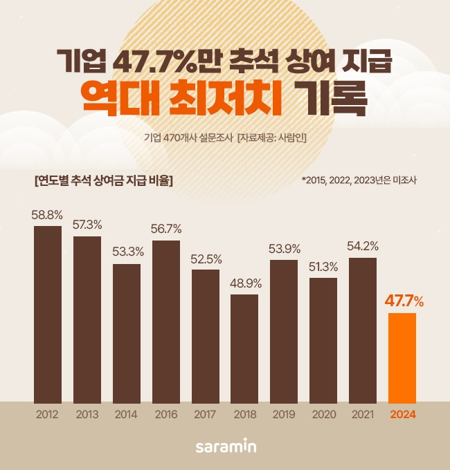 연도별 추석 상여금 지급 비율 [사람인 제공. 재판매 및 DB 금지]