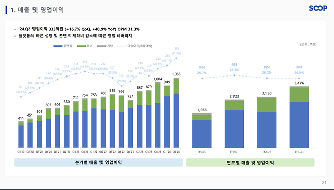 아프리카 매출 추이. 사진 | 숲