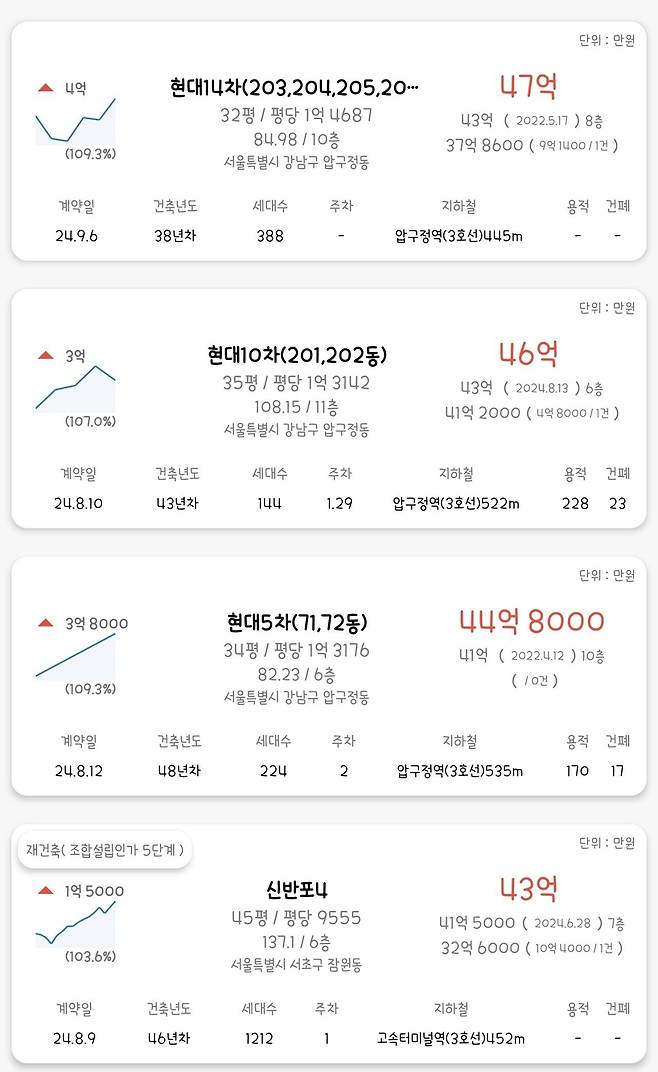 Screenshot_20240910_075701.jpg 뉴노멀이 온 서울 부동산 근황