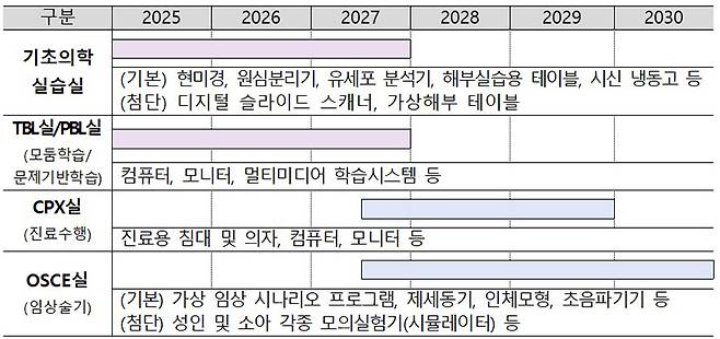 교육 단계에 따른 주요 기자재 확충 이행 방안(안)