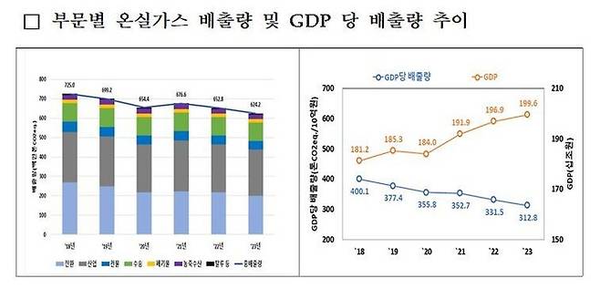 최근 6년간 부문별 국가 온실가스 배출량 현황 및 GDP 당 배출량 추이. 환경부 제공