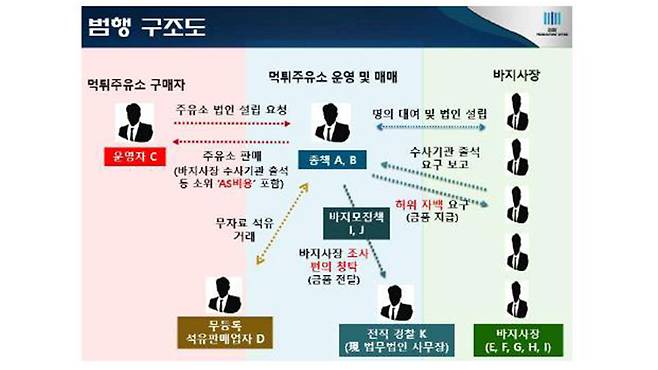 범행 조직도 [인천지검 제공]