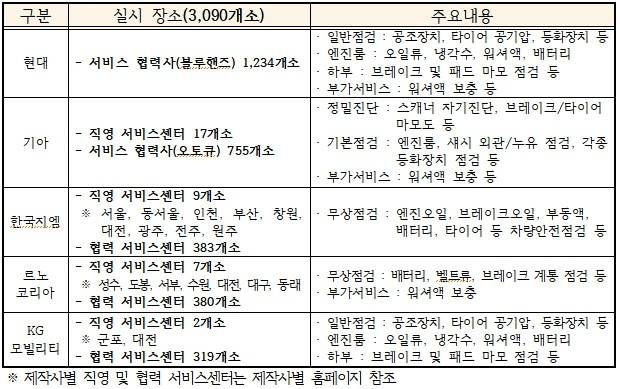 제조사별 무상점검 운영 계획 / 출처=KAMA