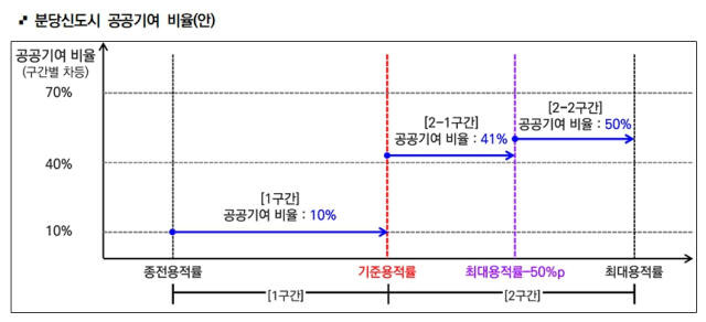 분당신도시 공공기여 비율(안). 성남시 제공