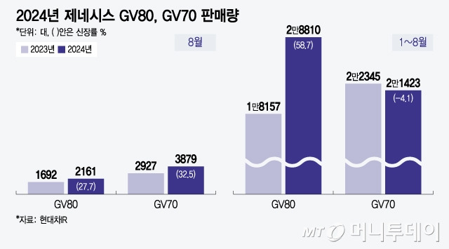 2024년 제네시스 GV80, GV70 판매량/그래픽=윤선정