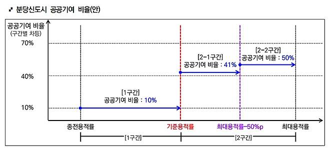 분당신도시 공공기여율 도표.