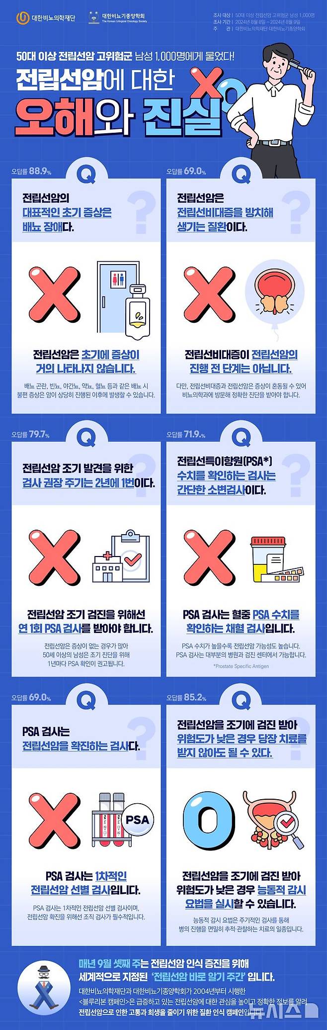 [서울=뉴시스]전립선암 고위험군인 국내 50대 이상 남성 10명 중 8명은 전립선암 조기 발견을 위한 검진 주기를 정확히 모르고 있는 것으로 나타났다. (이미지= 대한비뇨기종양학회 제공) 2024.09.10. photo@newsis.com.