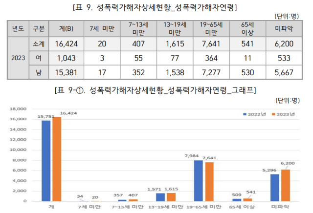 ▲2023년도 성폭력 가해자 연령 분류표. ⓒ전국성폭력상담소협의회