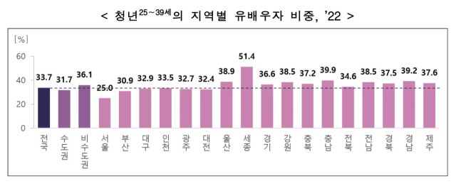 ▲지역별 배우자가 있는 청년 비중의 비교. 세종이 두드러지게 크다. ⓒ통계청