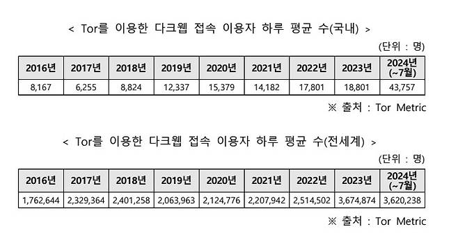 토르를 이용한 다크웹 접속 이용자 일평균 수 ⓒ연합뉴스