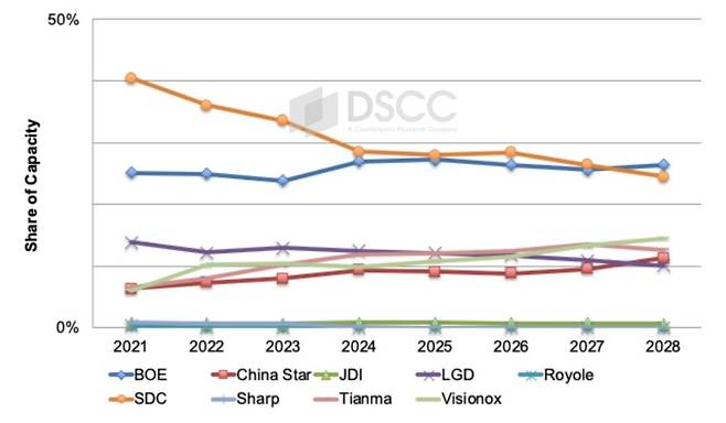 기업별 플렉서블 OLED 캐파 점유율 [DSCC 제공. 재판매 및 DB 금지]