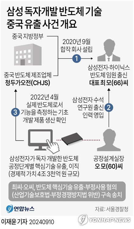 [그래픽] 삼성 독자개발 반도체 기술 중국 유출 사건 개요 (서울=연합뉴스) 이재윤 기자 = 삼성전자가 수조원을 투입해 독자개발한 핵심 공정기술을 빼돌려 중국에서 반도체 제조업체를 세운 전직 임원이 구속 상태로 검찰에 넘겨졌다.
    서울경찰청 산업기술안보수사대는 중국 반도체 제조업체 청두가오전(CHJS) 대표 최모(66)씨와 공정설계실장 오모(60)씨를 구속 송치했다고 9일 밝혔다.
    yoon2@yna.co.kr
    X(트위터) @yonhap_graphics  페이스북 tuney.kr/LeYN1