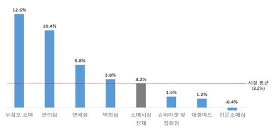 최근 10년간 소매 업태별 판매액 연평균 성장률_대한상의 제공