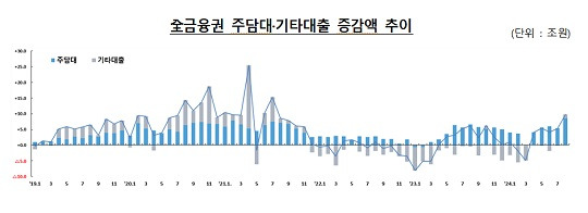 8월 가계대출 동향(출처:금융위)