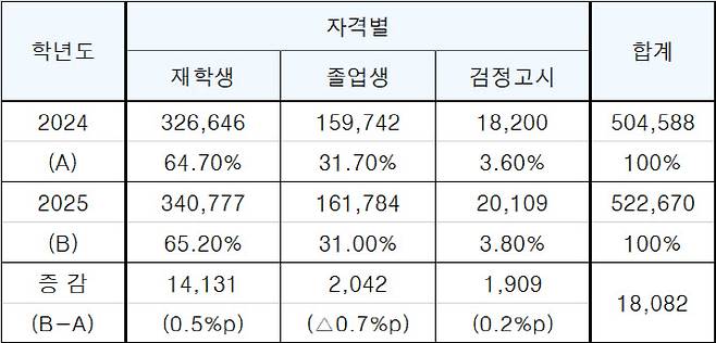 2025학년도 수능 응시원서 접수 결과 지원자 현황(자료:한국교육과정평가원)