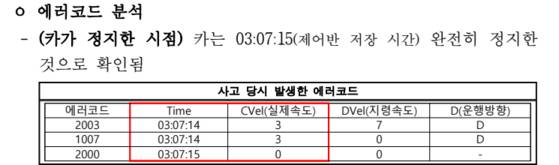 승강기가 완전히 정지한 시간을 나타내는 '에러코드' 3개