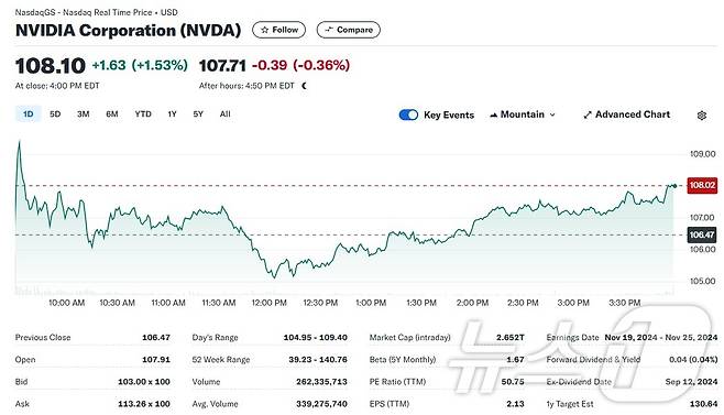 엔비디아 일일 주가추이 - 야후 파이낸스 갈무리