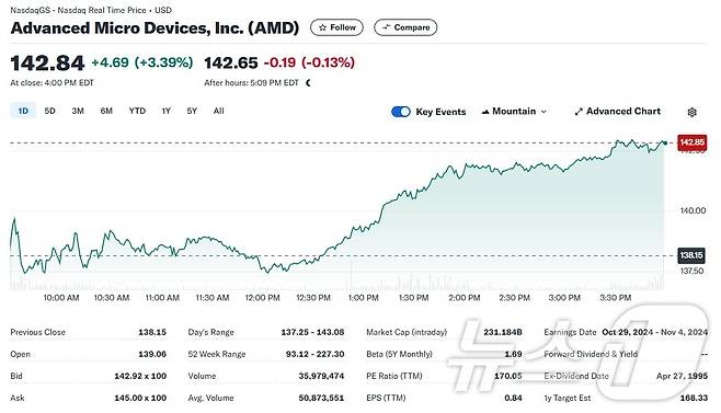 AMD 일일 주가추이 - 야후 파이낸스 갈무리