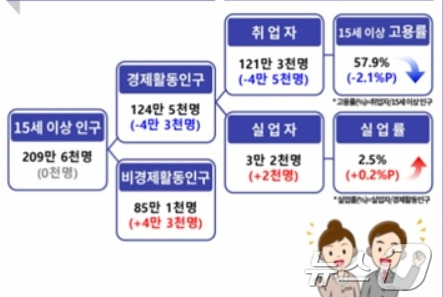 8월 대구 고용동향(동북지방통계청 제공)