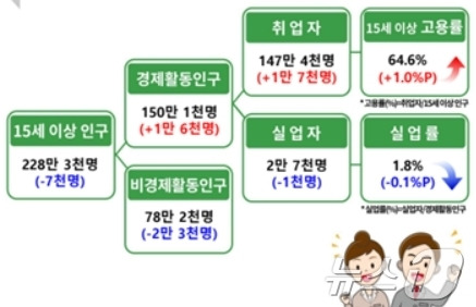 8월 경북 고용동향(동북지방통계청 제공)