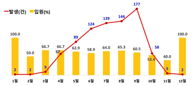 최근 5년간 뱀 물림 발생 및 입원 월별 현황. (질병청 제공)