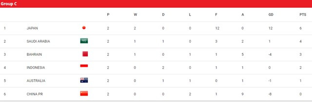 2라운드를 마친 C조 팀 순위. 일본의 독주가 펼쳐지고 있는 가운데 신태용 감독의 인도네시아가 파란을 일으키고 있다./AFC