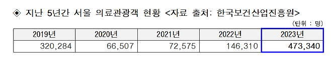 지난 5년간 서울 의료관광객 현황 <자료 출처: 한국보건산업진흥원