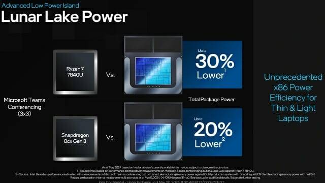 코어 울트라 200V(루나레이크)는 저전력 아일랜드 E코어 성능을 확대했다. (자료=인텔)