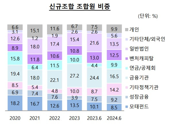 2024년 2분기 벤처펀드 출자자 비중. /한국벤처캐피탈협회