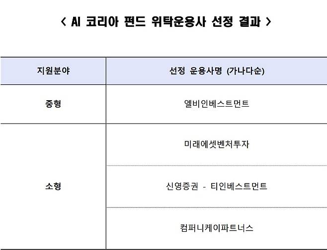 산업은행 AI 코리아 펀드 위탁운용사.