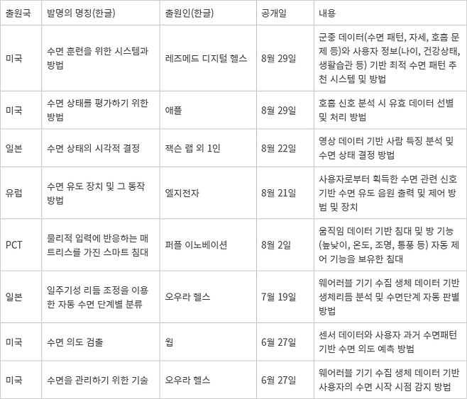 슬립 테크 분야 - 슬립 테크 분야 최신 글로벌 특허출원동향 *2024년 기준