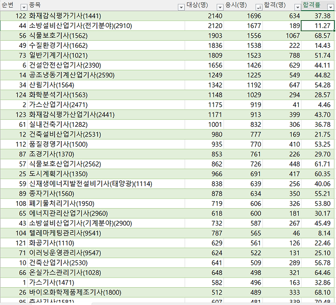 2.png 정기 기사 제2회 실기시험 합격률