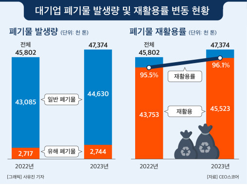 대기업 폐기물 발생량 및 재활용률 변동 현황. CEO스코어