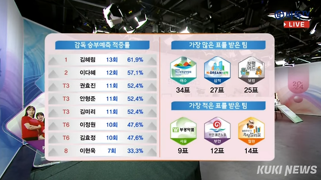 이현욱 여수 감독이 여자바둑리그 승부예측 적중률 최하위를 기록했다. 1위 김혜림 감독은 적중률 61.9%인 반면, 8위 이현욱 감독은 33.3%다. 바둑TV 생중계 화면 갈무리