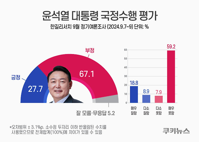 ‘친일 논란’에 등돌린 60대…尹지지율, 30%대 ‘붕괴’ [쿠키뉴스 여론조사]